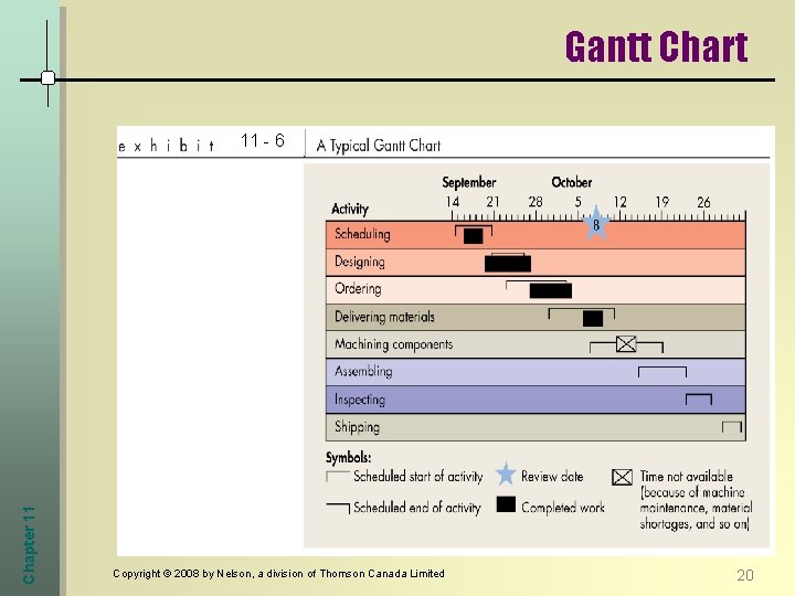 Gantt Chart Chapter 11 11 - 6 Copyright © 2008 by Nelson, a division