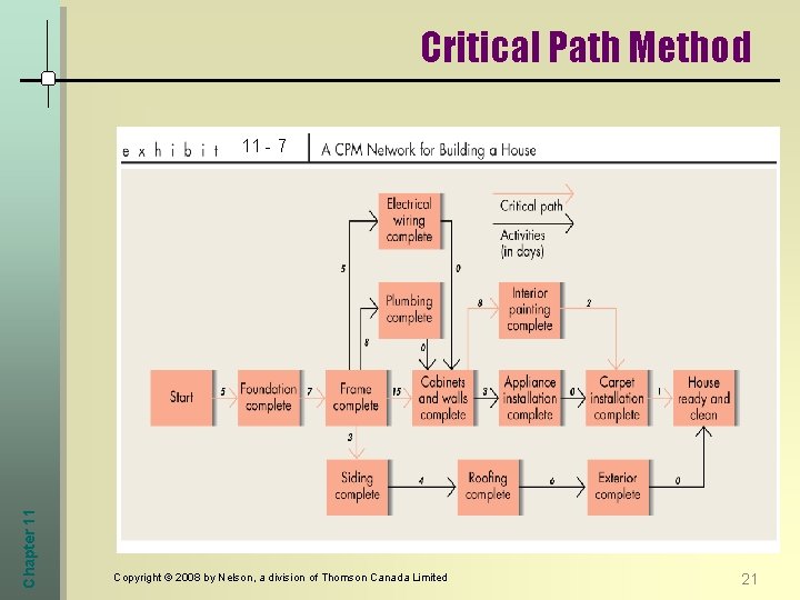 Critical Path Method Chapter 11 11 - 7 Copyright © 2008 by Nelson, a