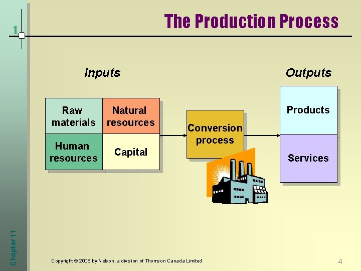 The Production Process 1 Chapter 11 Inputs Raw materials Natural resources Human resources Capital