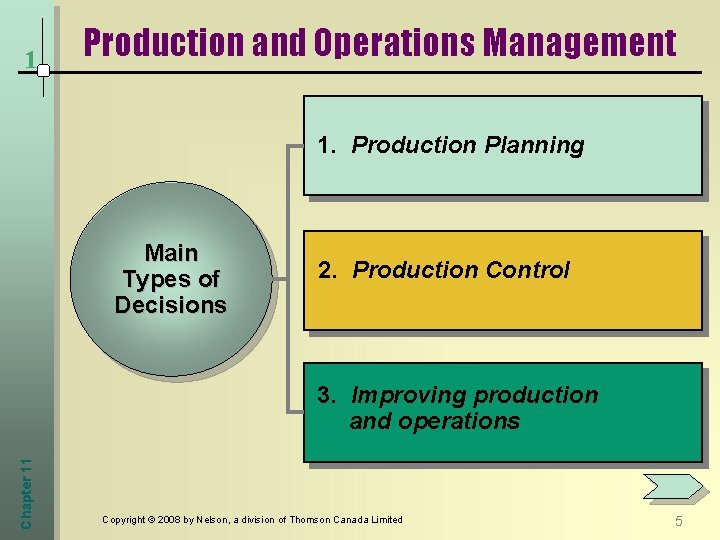 1 Production and Operations Management 1. Production Planning Main Types of Decisions 2. Production