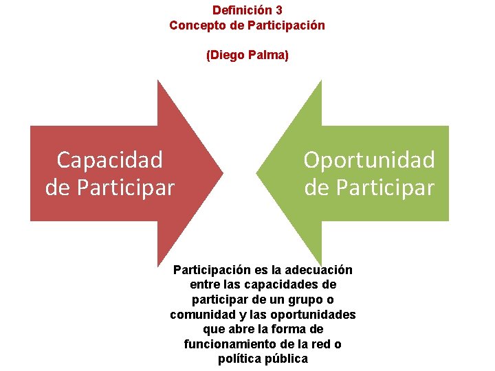 Definición 3 Concepto de Participación (Diego Palma) Capacidad de Participar Oportunidad de Participar Participación