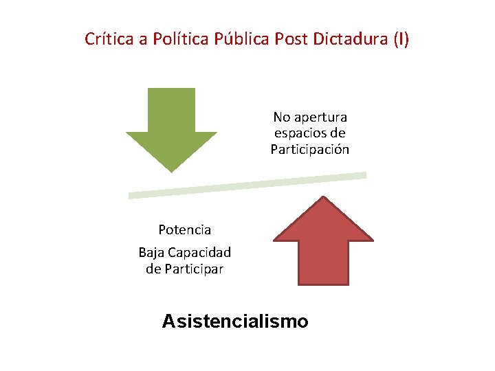 Crítica a Política Pública Post Dictadura (I) No apertura espacios de Participación Potencia Baja