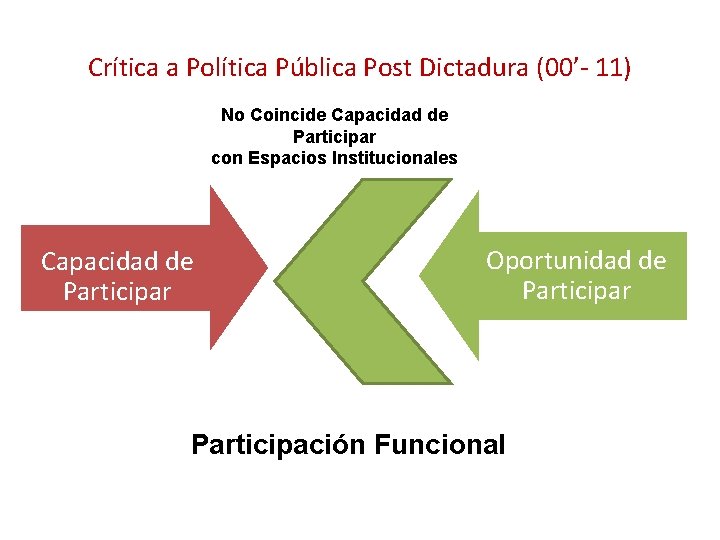 Crítica a Política Pública Post Dictadura (00’- 11) No Coincide Capacidad de Participar con