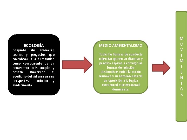 ECOLOGÍA Conjunto de creencias, teorías y proyectos que consideran a la humanidad como componente