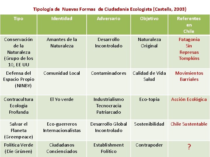 Tipología de Nuevas Formas de Ciudadanía Ecologista (Castells, 2003) Tipo Identidad Adversario Objetivo Referentes