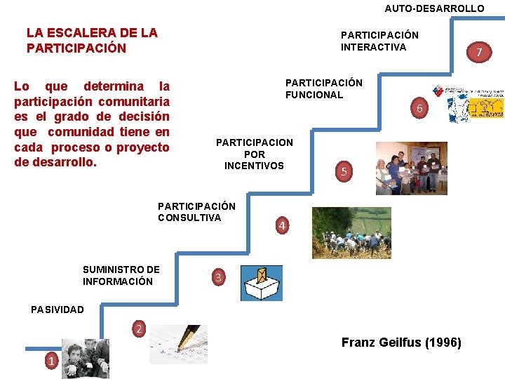 AUTO-DESARROLLO LA ESCALERA DE LA PARTICIPACIÓN INTERACTIVA Lo que determina la participación comunitaria es