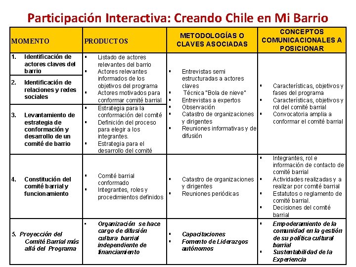 Participación Interactiva: Creando Chile en Mi Barrio MOMENTO PRODUCTOS 1. 2. Identificación de actores