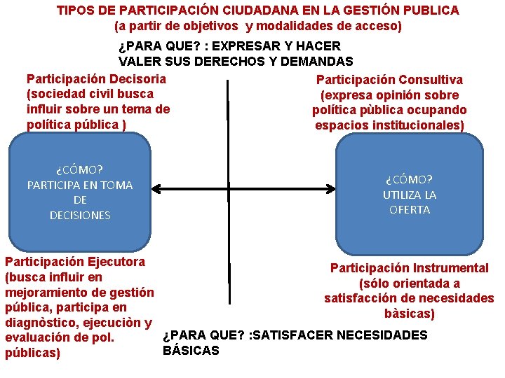 TIPOS DE PARTICIPACIÓN CIUDADANA EN LA GESTIÓN PUBLICA (a partir de objetivos y modalidades