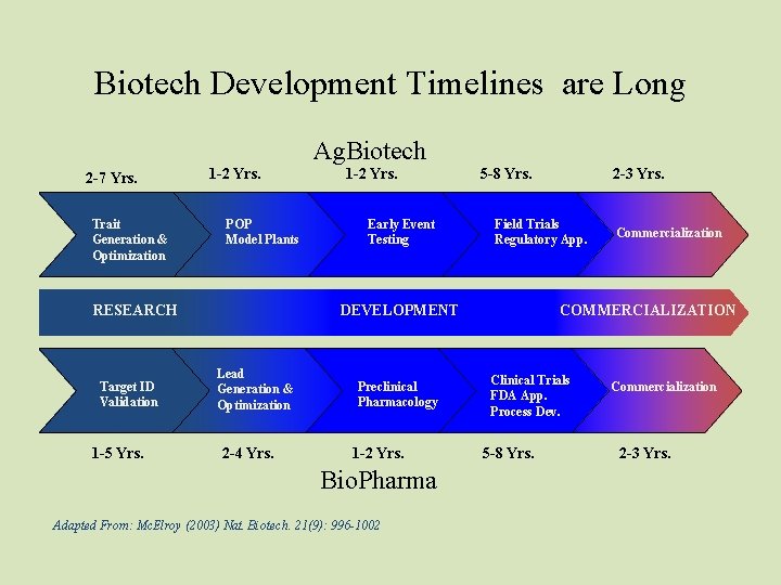 Biotech Development Timelines are Long Ag. Biotech 2 -7 Yrs. Trait Generation & Optimization