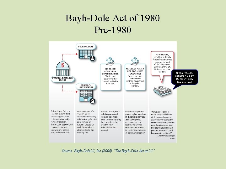 Bayh-Dole Act of 1980 Pre-1980 Of the ~28, 000 patents held by US Gov’t.