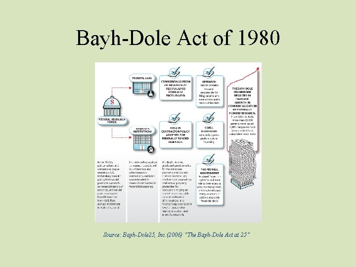 Bayh-Dole Act of 1980 Source: Bayh-Dole 25, Inc. (2006) “The Bayh-Dole Act at 25”