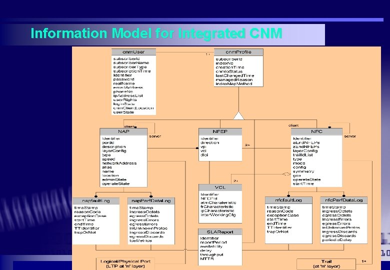 Information Model for Integrated CNM Information Model for Integrated CNM