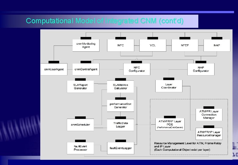 Computational Model of Integrated CNM (cont’d) Computational Model of Integrated CNM (cont’d)