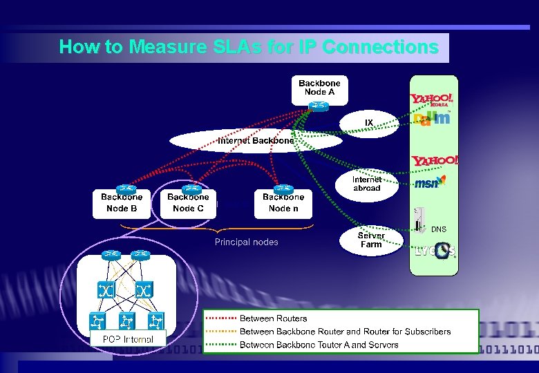 How to Measure SLAs for IP Connections How to Measure SLAs for IP Connections
