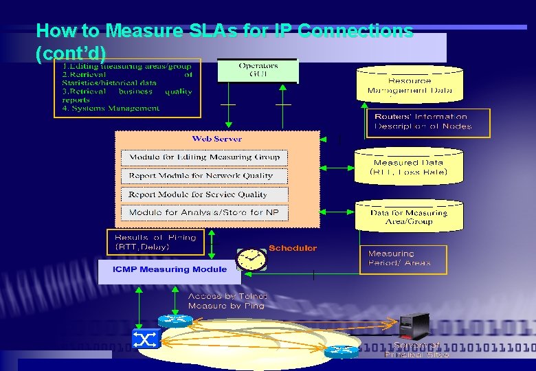 How to Measure SLAs for IP Connections (cont’d) How to Measure SLAs for IP Connections (cont’d)