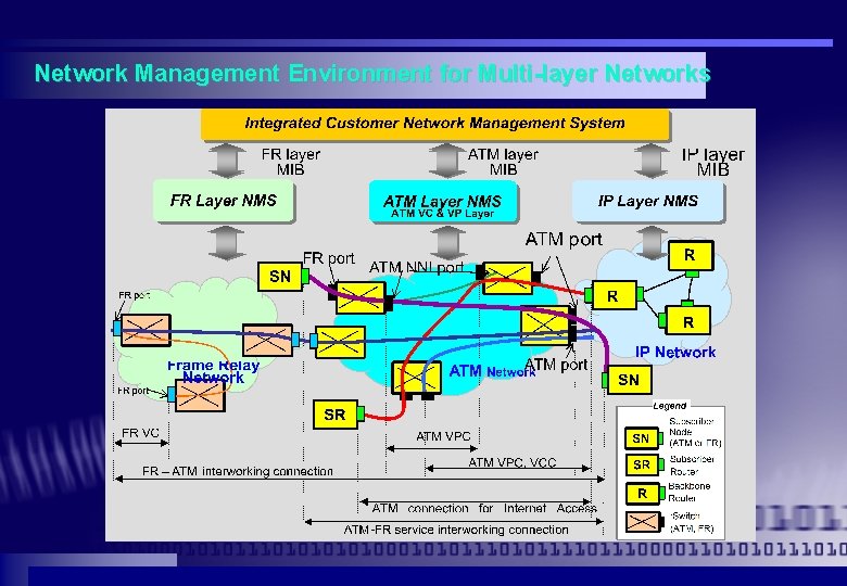Network Management Environment for Multi-layer Networks Network Management Environment for Multi-layer Networks
