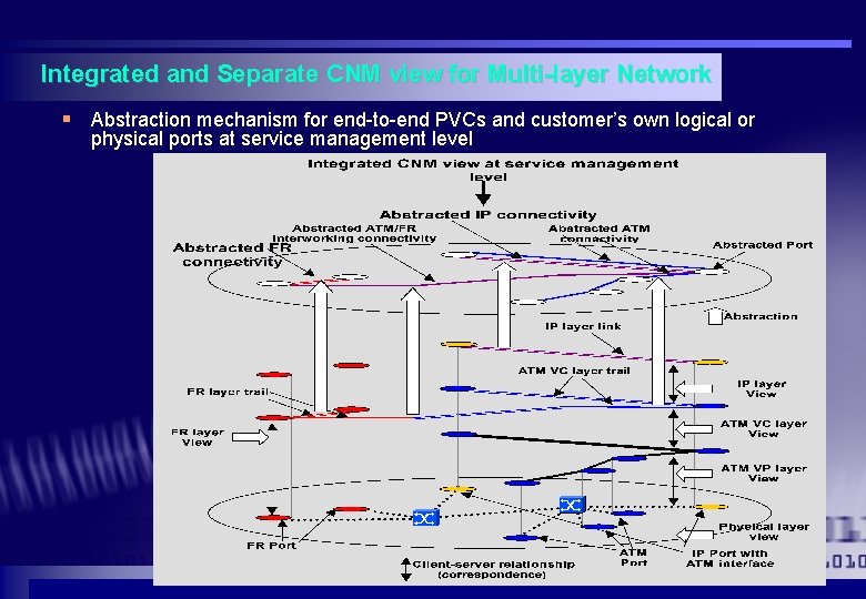 Integrated and Separate CNM view for Multi-layer Network § Abstraction mechanism for end-to-end PVCs Integrated and Separate CNM view for Multi-layer Network § Abstraction mechanism for end-to-end PVCs