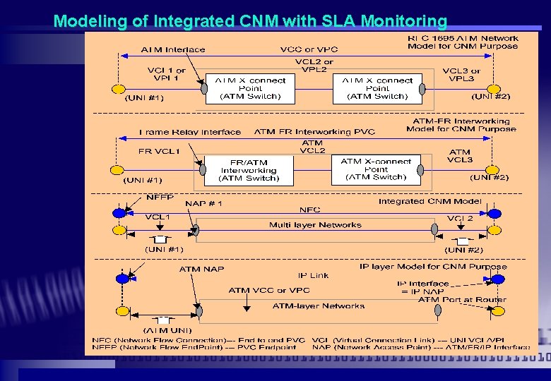 Modeling of Integrated CNM with SLA Monitoring Modeling of Integrated CNM with SLA Monitoring