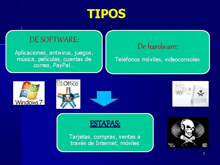 TIPOS DE SOFTWARE: Aplicaciones, antivirus, juegos, música, películas, cuentas de correo, Pay. Pal… De