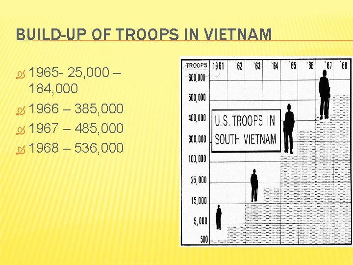 BUILD-UP OF TROOPS IN VIETNAM 1965 - 25, 000 – 184, 000 1966 –