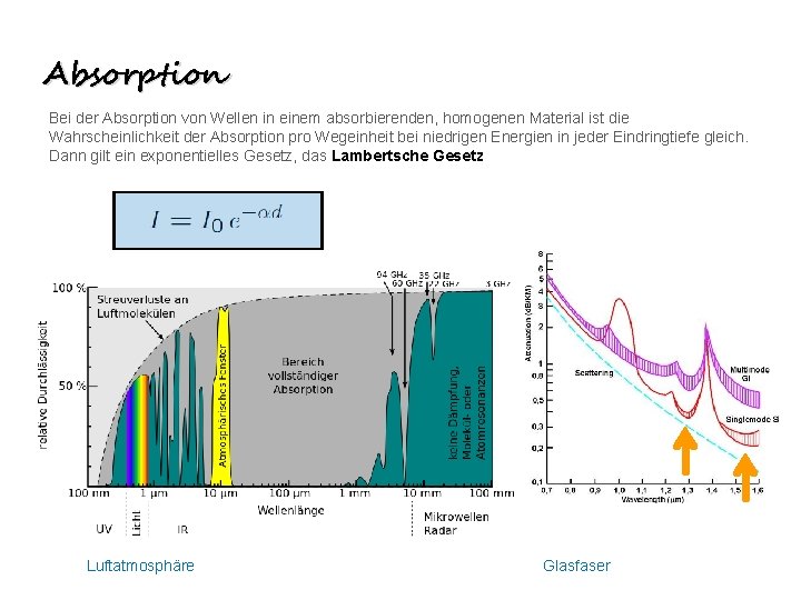 Absorption Bei der Absorption von Wellen in einem absorbierenden, homogenen Material ist die Wahrscheinlichkeit