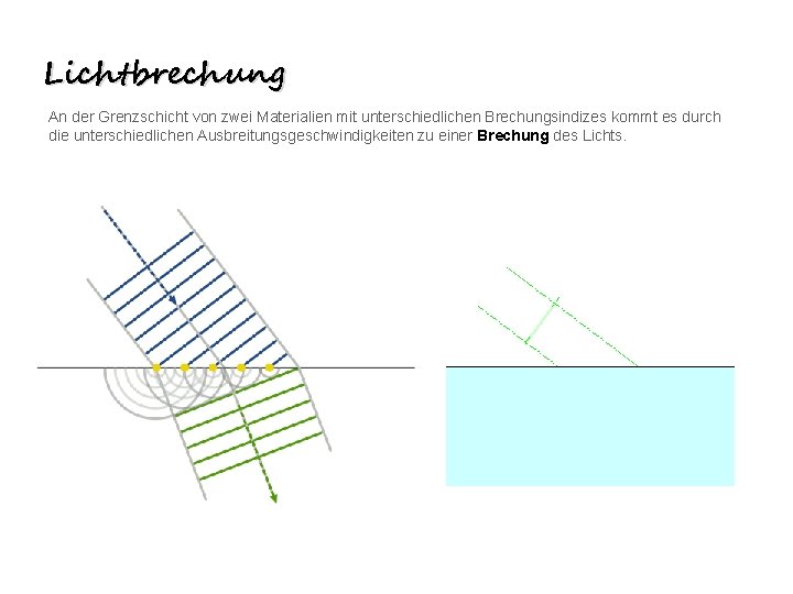 Lichtbrechung An der Grenzschicht von zwei Materialien mit unterschiedlichen Brechungsindizes kommt es durch die