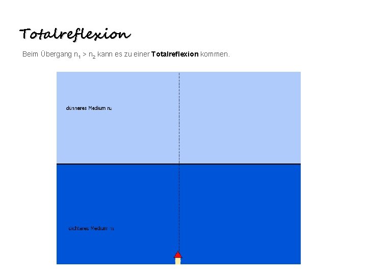 Totalreflexion Beim Übergang n 1 > n 2 kann es zu einer Totalreflexion kommen.