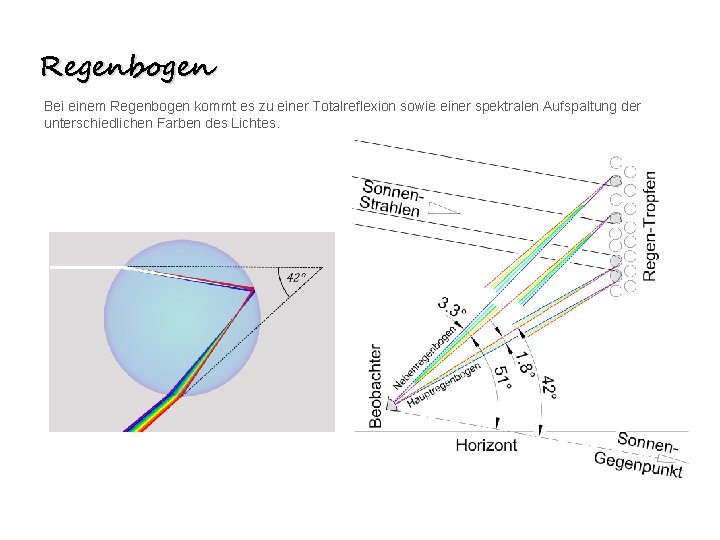 Regenbogen Bei einem Regenbogen kommt es zu einer Totalreflexion sowie einer spektralen Aufspaltung der