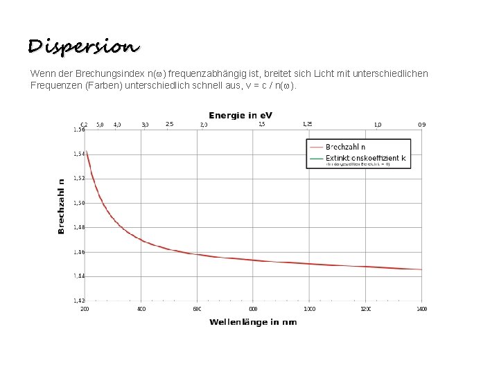 Dispersion Wenn der Brechungsindex n(w) frequenzabhängig ist, breitet sich Licht mit unterschiedlichen Frequenzen (Farben)