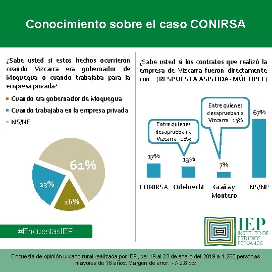 Conocimiento sobre el caso CONIRSA ¿Sabe usted si estos hechos ocurrieron cuando Vizcarra era