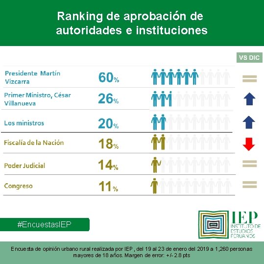 Ranking de aprobación de autoridades e instituciones #Encuestas. IEP Base octubre 2018: Total de