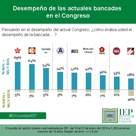 Desempeño de las actuales bancadas en el Congreso % BIEN + MUY BIEN %
