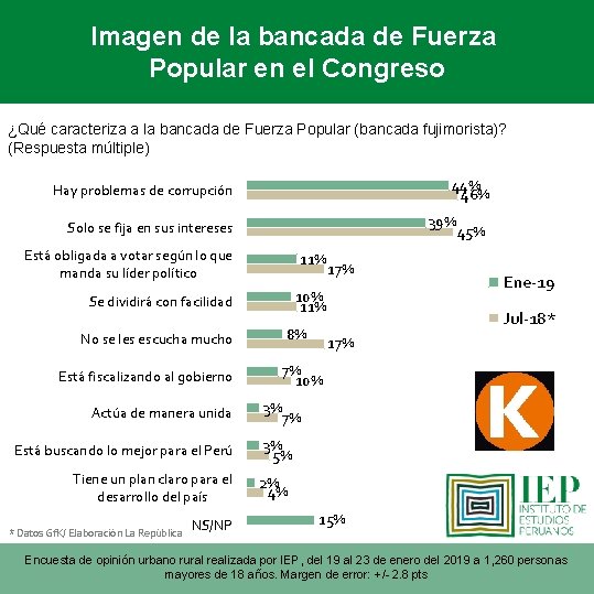 Imagen de la bancada de Fuerza Popular en el Congreso ¿Qué caracteriza a la