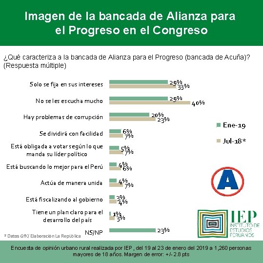 Imagen de la bancada de Alianza para el Progreso en el Congreso ¿Qué caracteriza