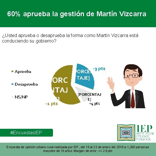 60% aprueba la gestión de Martín Vizcarra ¿Usted aprueba o desaprueba la forma como