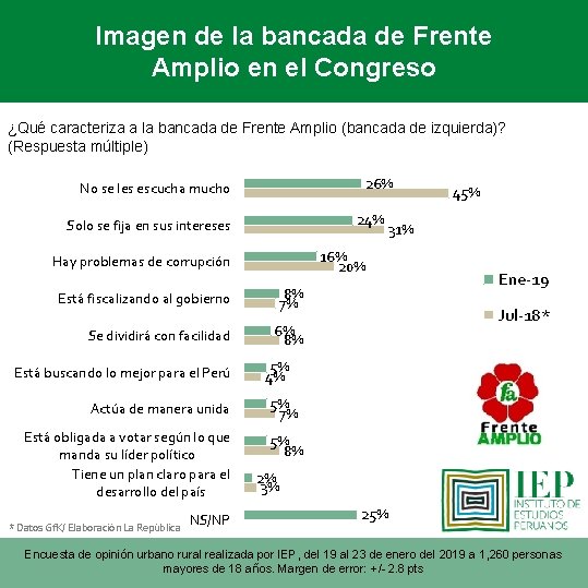 Imagen de la bancada de Frente Amplio en el Congreso ¿Qué caracteriza a la