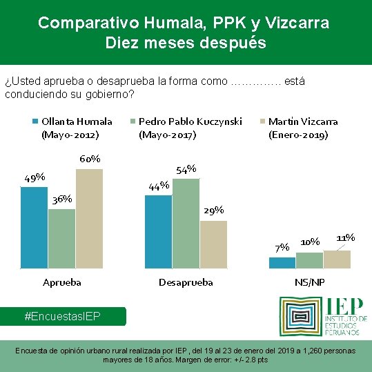 Comparativo Humala, PPK y Vizcarra Diez meses después ¿Usted aprueba o desaprueba la forma