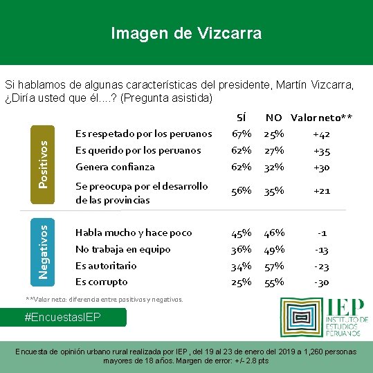 Imagen de Vizcarra Negativos Positivos Si hablamos de algunas características del presidente, Martín Vizcarra,