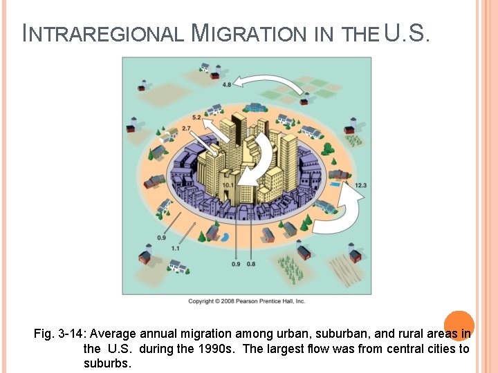 INTRAREGIONAL MIGRATION IN THE U. S. Fig. 3 -14: Average annual migration among urban,