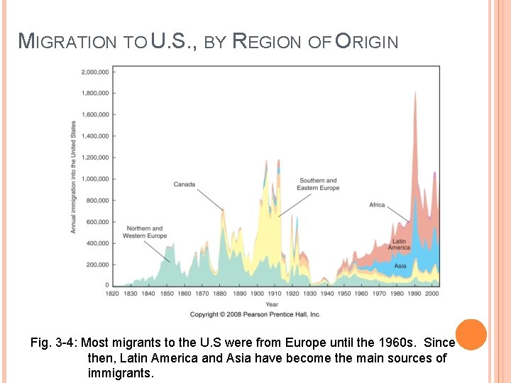 MIGRATION TO U. S. , BY REGION OF ORIGIN Fig. 3 -4: Most migrants