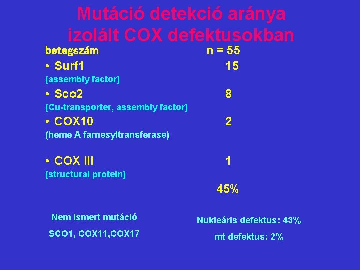 Mutáció detekció aránya izolált COX defektusokban betegszám • Surf 1 n = 55 15