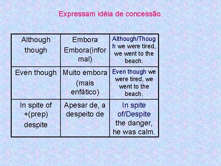 Expressam idéia de concessão. Although/Thoug Embora h we were tired, Embora(infor we went to