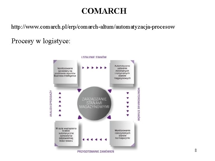 COMARCH http: //www. comarch. pl/erp/comarch-altum/automatyzacja-procesow Procesy w logistyce: 8 