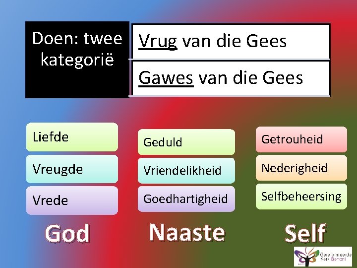 Doen: twee Vrug van die Gees kategorië Gawes van die Gees Liefde Geduld Getrouheid