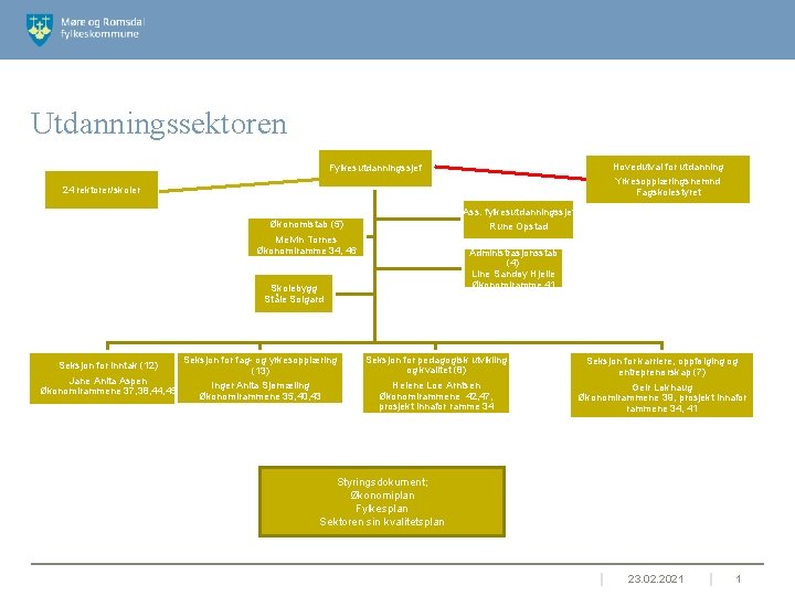 Utdanningssektoren Hovedutval for utdanning Fylkesutdanningssjef Yrkesopplæringsnemnd Fagskolestyret 24 rektorer/skoler Ass. fylkesutdanningssjef Økonomistab (5) Rune