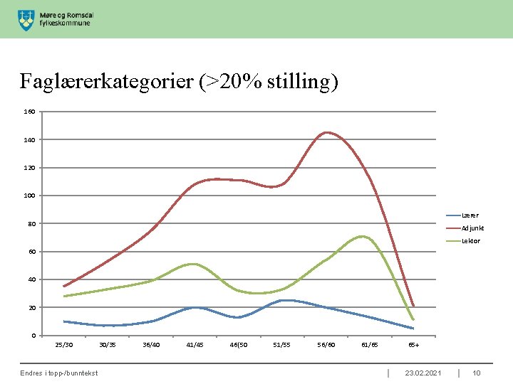 Faglærerkategorier (>20% stilling) 160 140 120 100 Lærer 80 Adjunkt Lektor 60 40 20