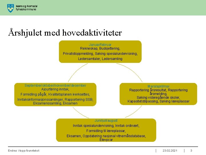 Årshjulet med hovedaktiviteter Januar/februar Rekneskap, Budsjettering, Privatistoppmelding, Søking spesialundervisning, Ledersamtaler, Ledersamling September/oktober/november/desember Ajourføring inntak,