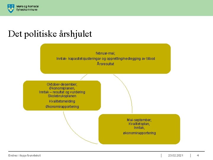 Det politiske årshjulet februar-mai; Inntak- kapasitetsjusteringar og oppretting/nedlegging av tilbod Årsresultat Oktober-desember; Økonomiplanen, Inntak