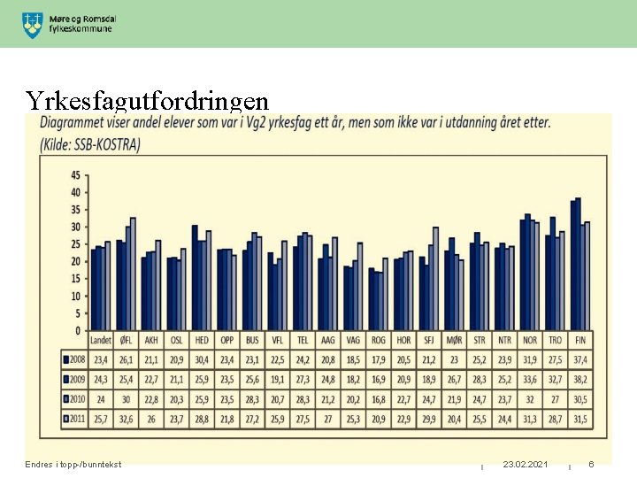 Yrkesfagutfordringen Endres i topp-/bunntekst 23. 02. 2021 6 Yrkesfagutfordringen Endres i topp-/bunntekst 23. 02. 2021 6