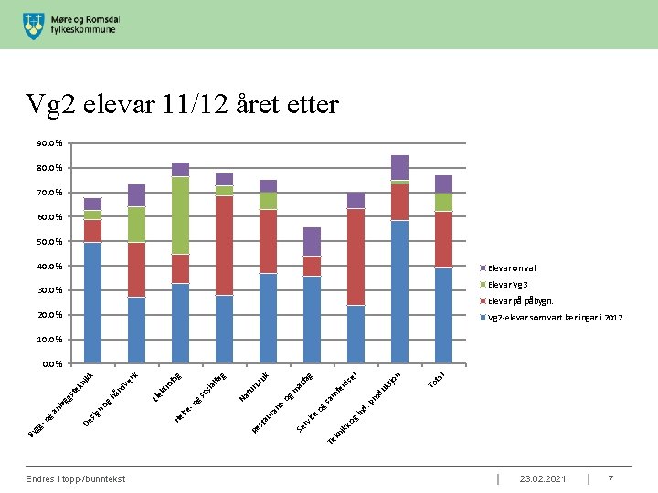 Vg 2 elevar 11/12 året etter 90. 0 % 80. 0 % 70. 0